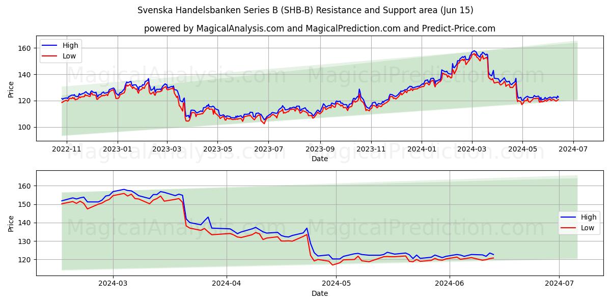 Svenska Handelsbanken Series B (SHB-B) price movement in the coming days
