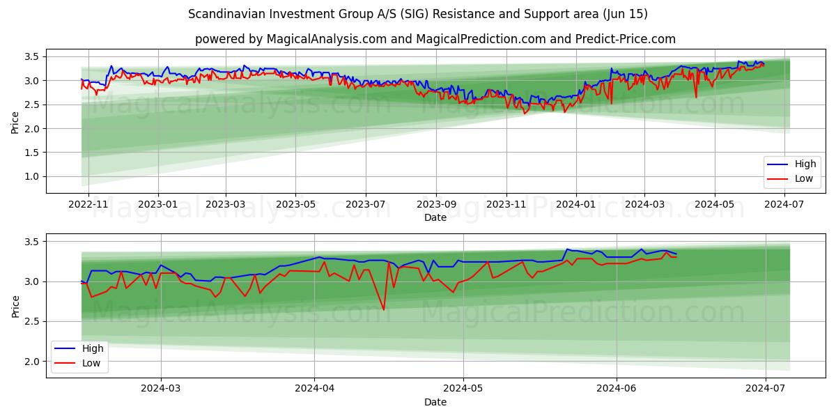 Scandinavian Investment Group A/S (SIG) price movement in the coming days