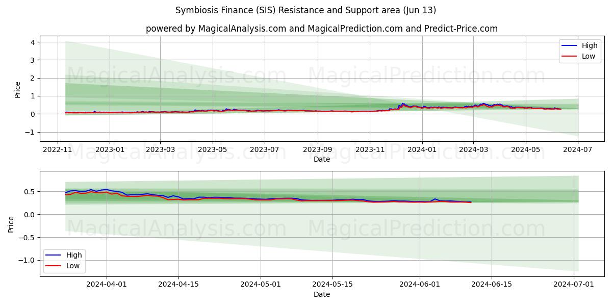 Symbiosis Finance (SIS) price movement in the coming days