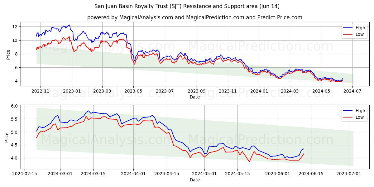 San Juan Basin Royalty Trust (SJT) price movement in the coming days