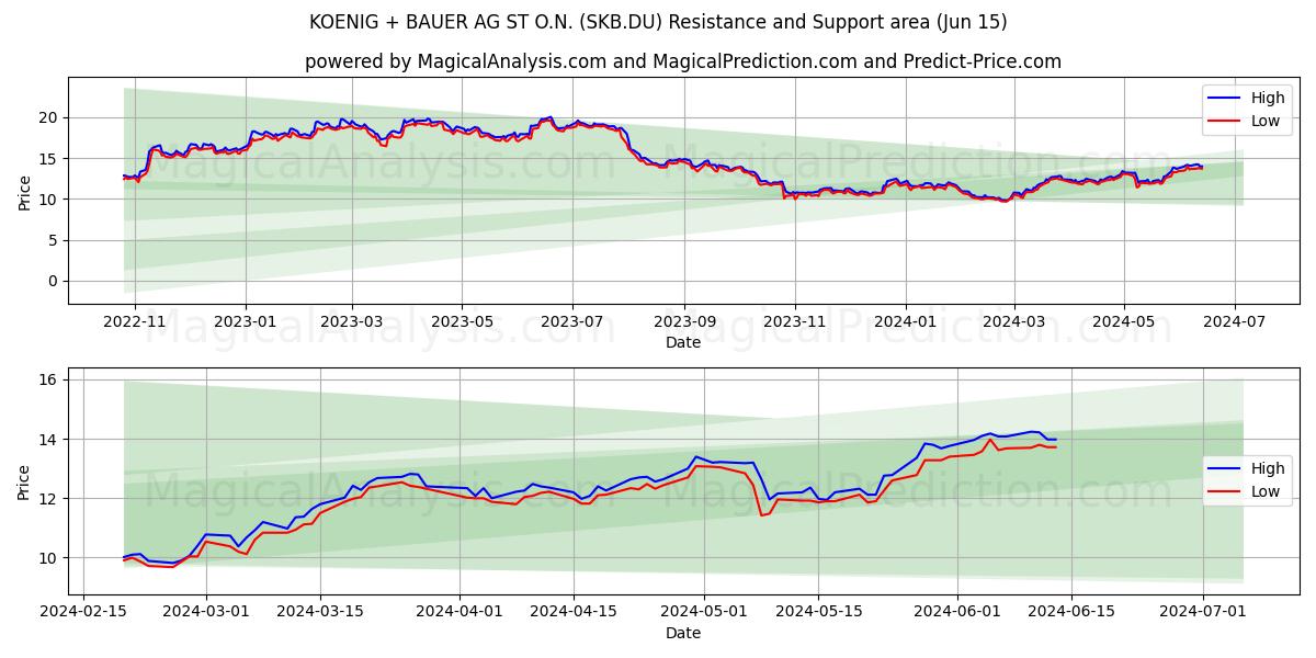 KOENIG + BAUER AG ST O.N. (SKB.DU) price movement in the coming days