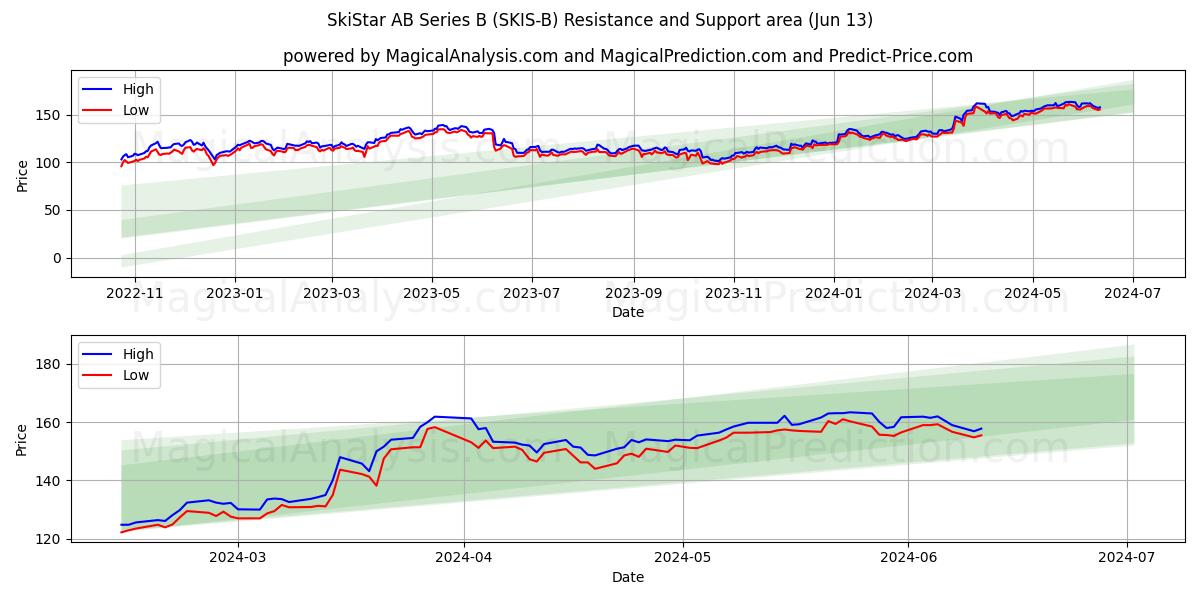 SkiStar AB Series B (SKIS-B) price movement in the coming days