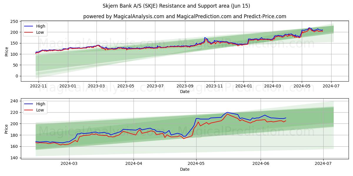 Skjern Bank A/S (SKJE) price movement in the coming days
