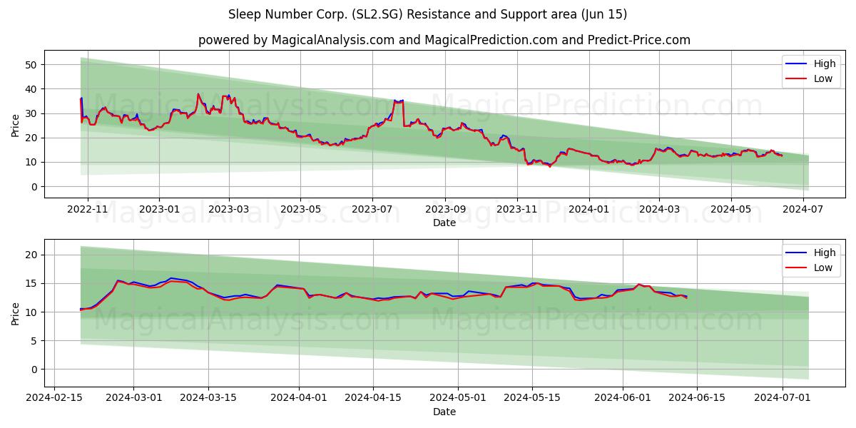 Sleep Number Corp. (SL2.SG) price movement in the coming days