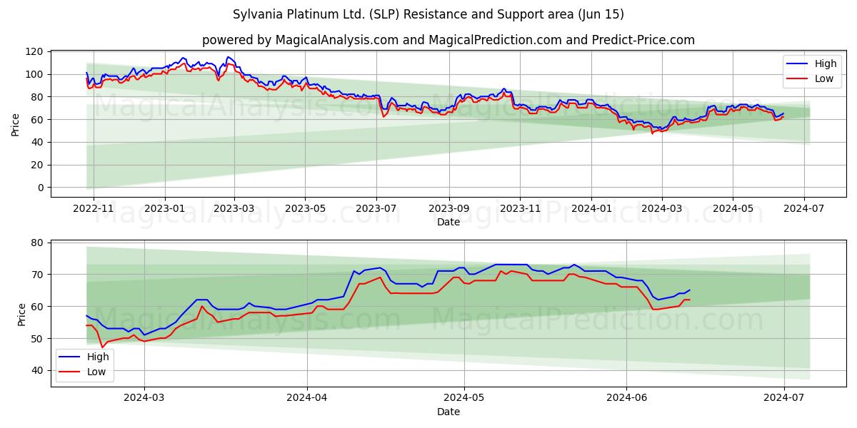 Sylvania Platinum Ltd. (SLP) price movement in the coming days