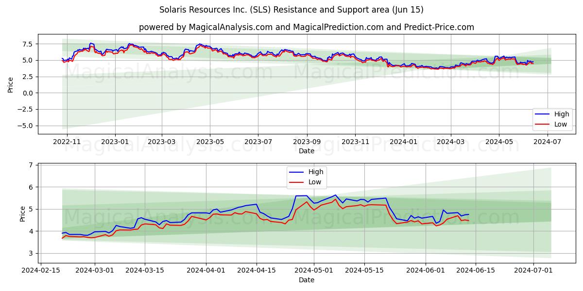 Solaris Resources Inc. (SLS) price movement in the coming days