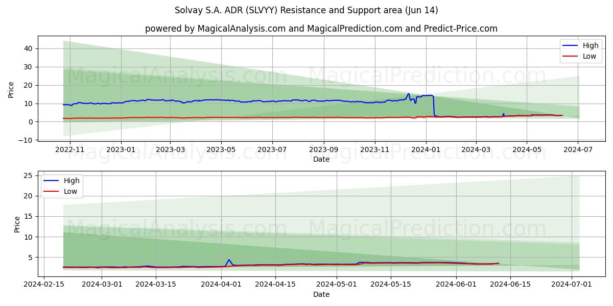 Solvay S.A. ADR (SLVYY) price movement in the coming days