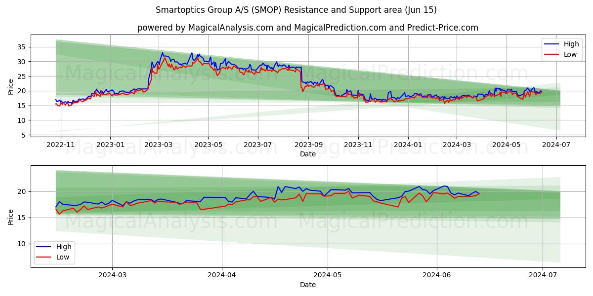 Smartoptics Group A/S (SMOP) price movement in the coming days