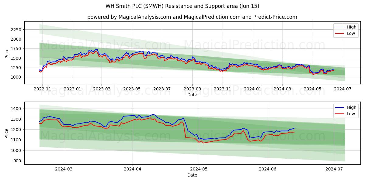 WH Smith PLC (SMWH) price movement in the coming days