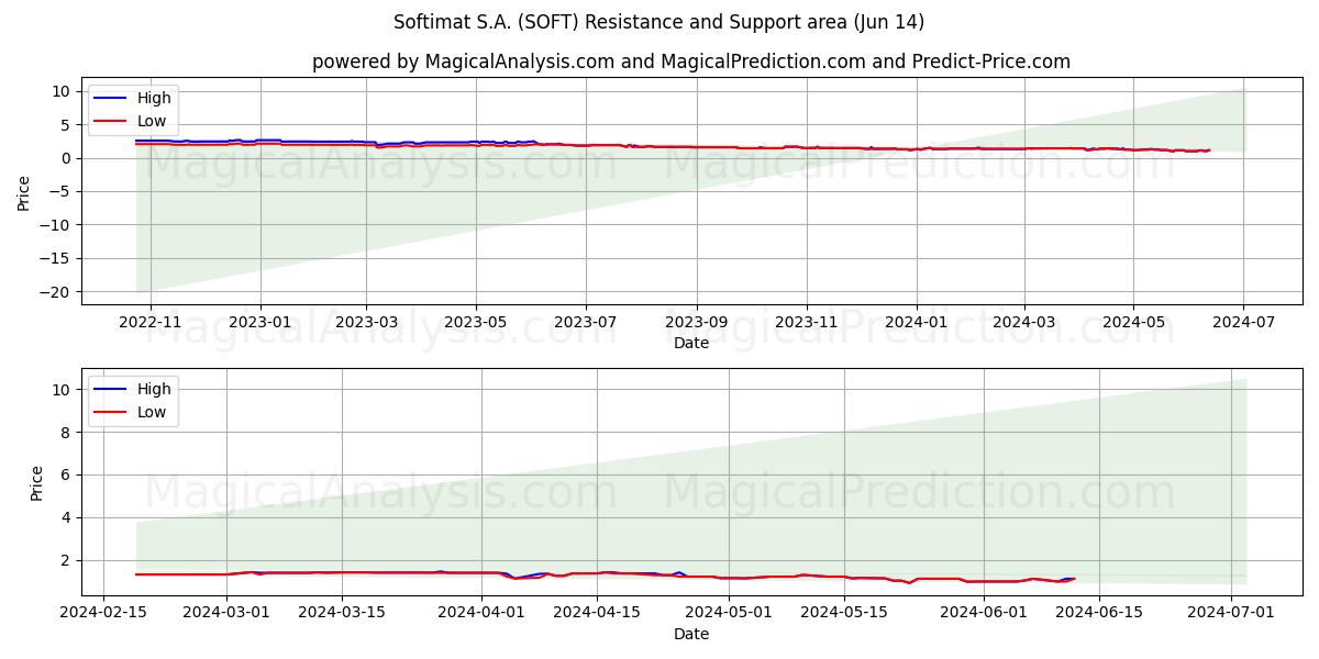 Softimat S.A. (SOFT) price movement in the coming days
