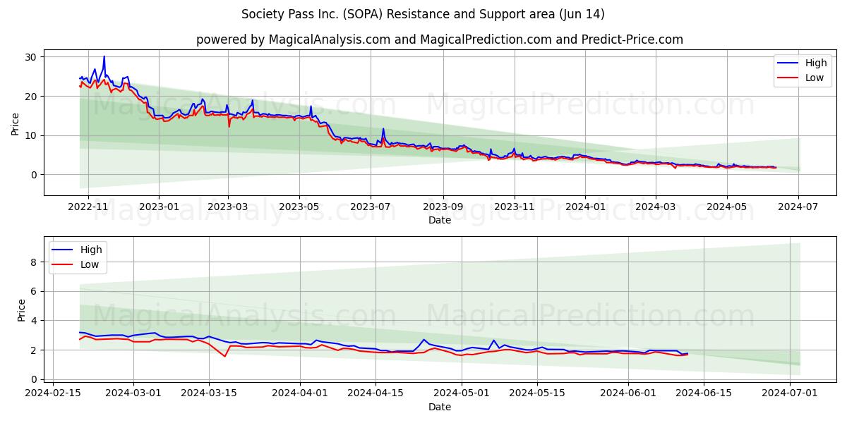 Society Pass Inc. (SOPA) price movement in the coming days