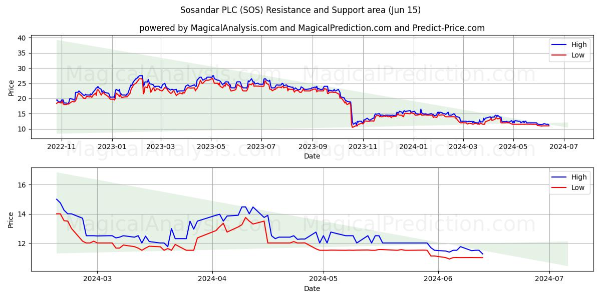 Sosandar PLC (SOS) price movement in the coming days