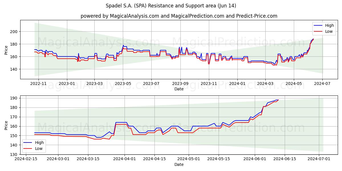 Spadel S.A. (SPA) price movement in the coming days