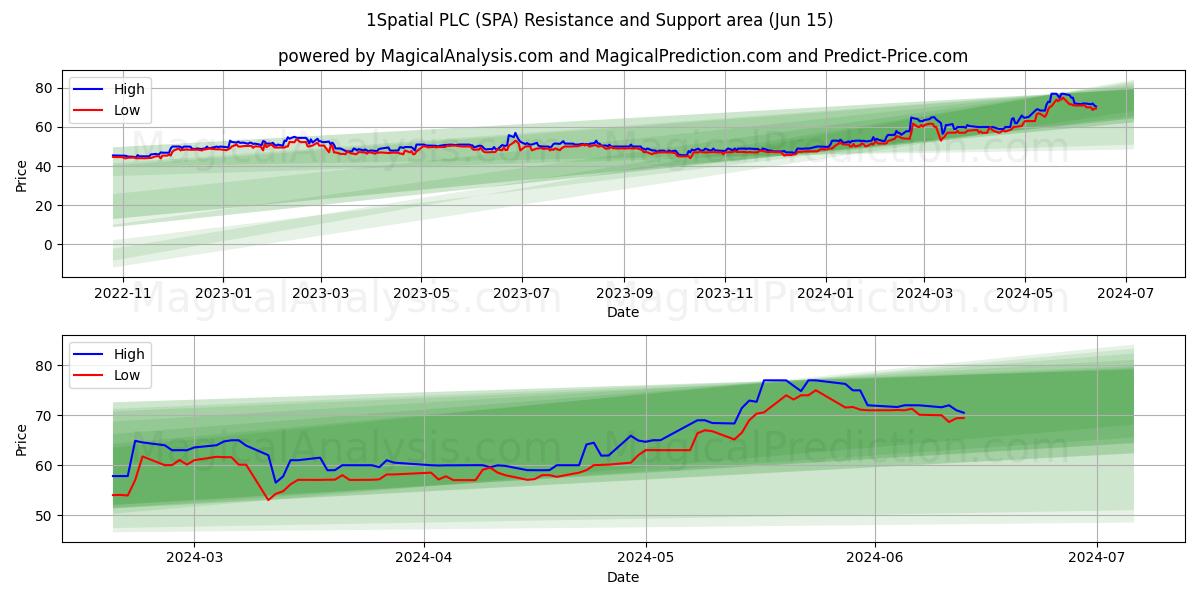 1Spatial PLC (SPA) price movement in the coming days