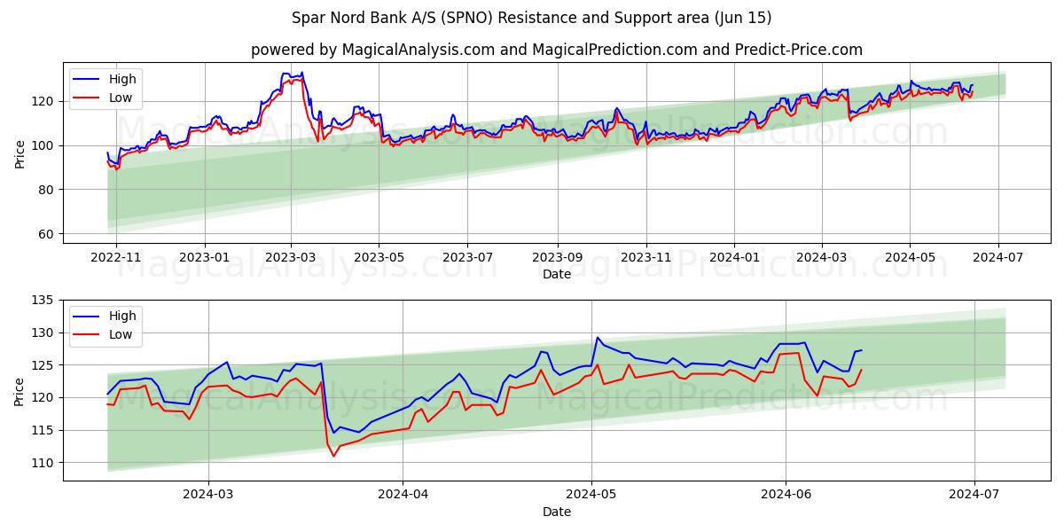 Spar Nord Bank A/S (SPNO) price movement in the coming days