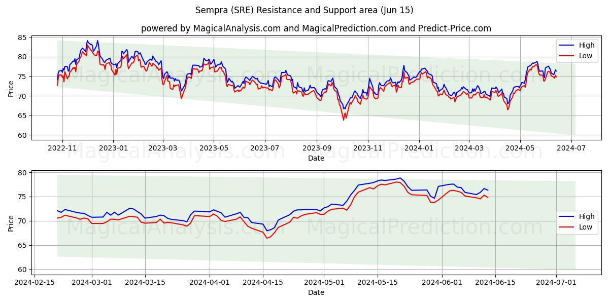 Sempra (SRE) price movement in the coming days
