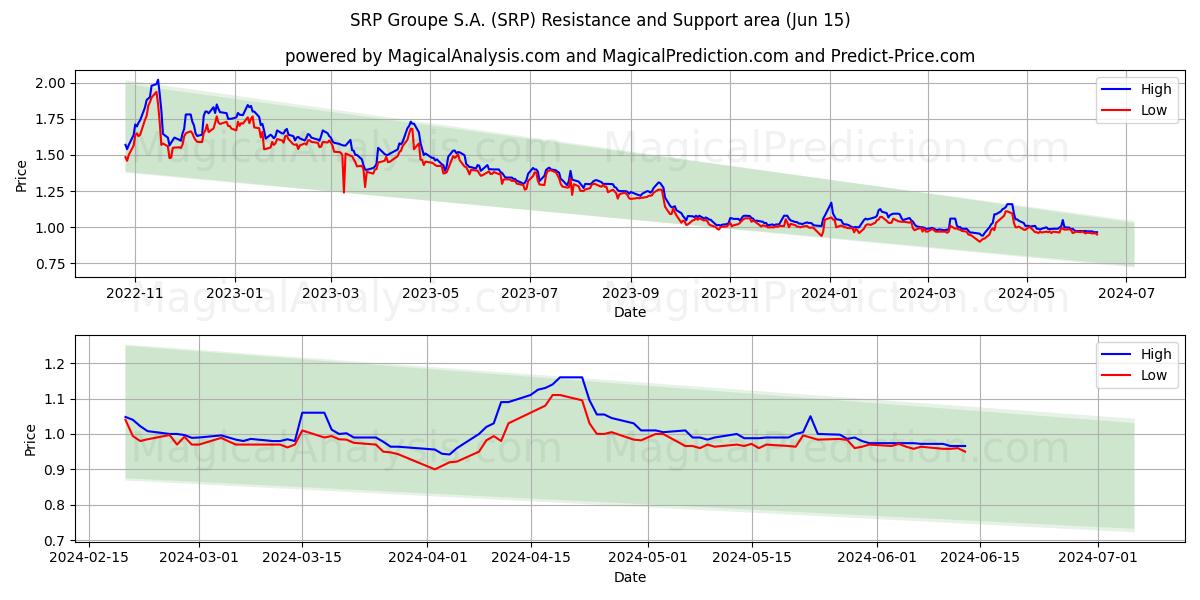 SRP Groupe S.A. (SRP) price movement in the coming days