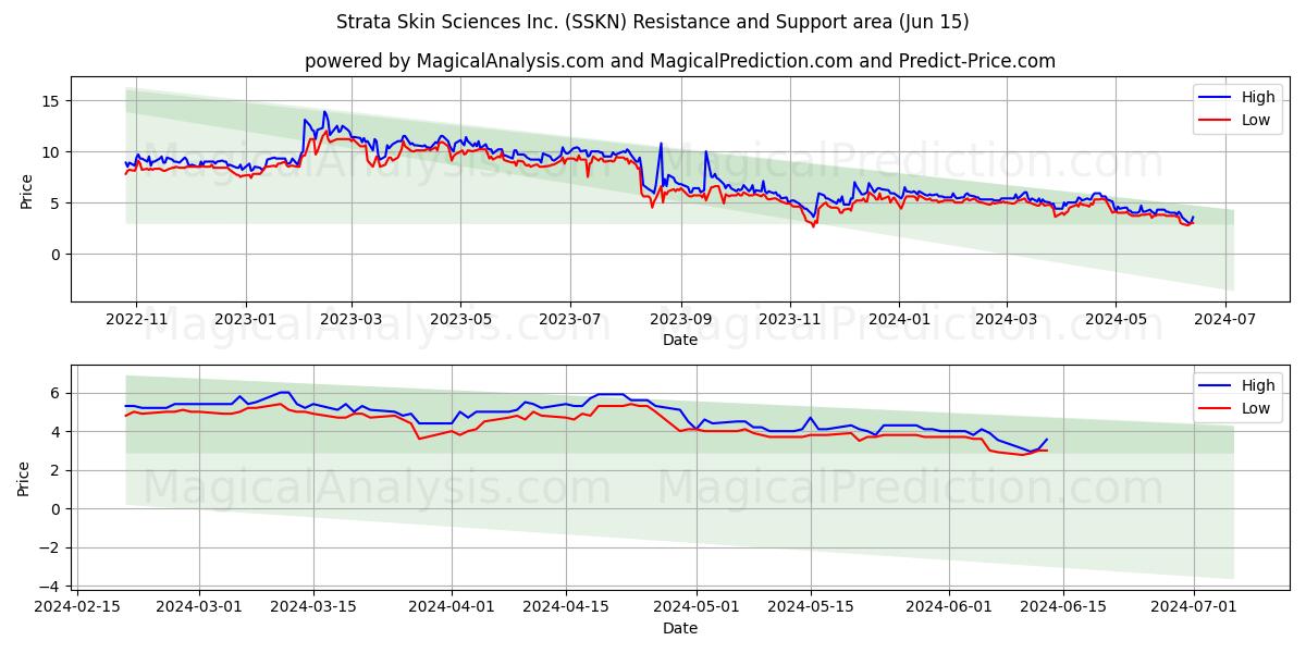 Strata Skin Sciences Inc. (SSKN) price movement in the coming days