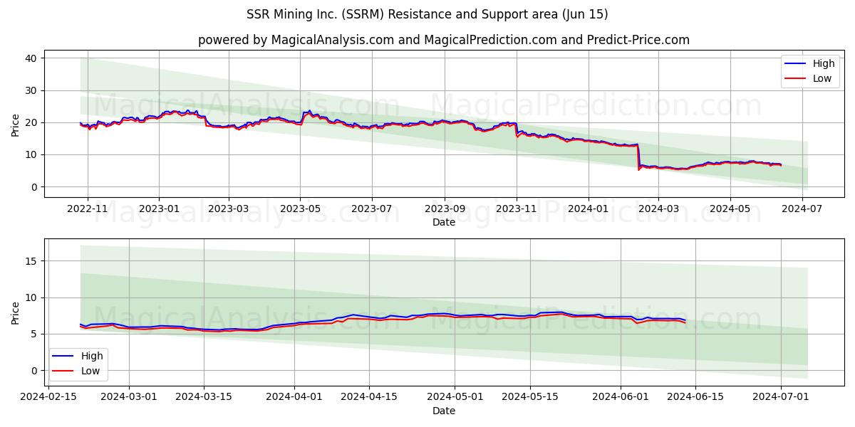 SSR Mining Inc. (SSRM) price movement in the coming days