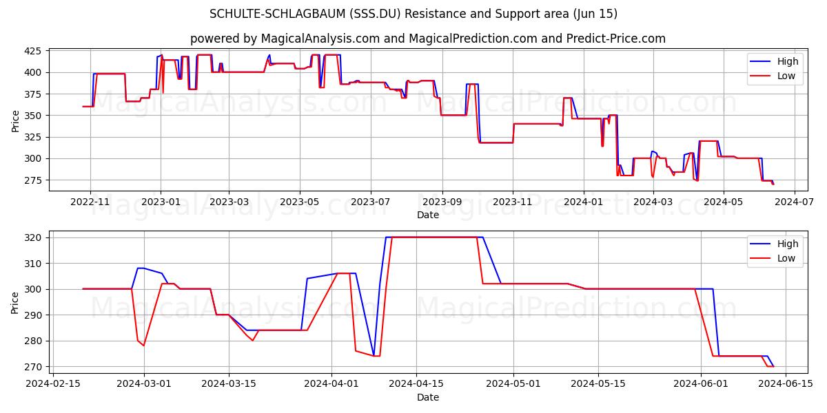SCHULTE-SCHLAGBAUM (SSS.DU) price movement in the coming days