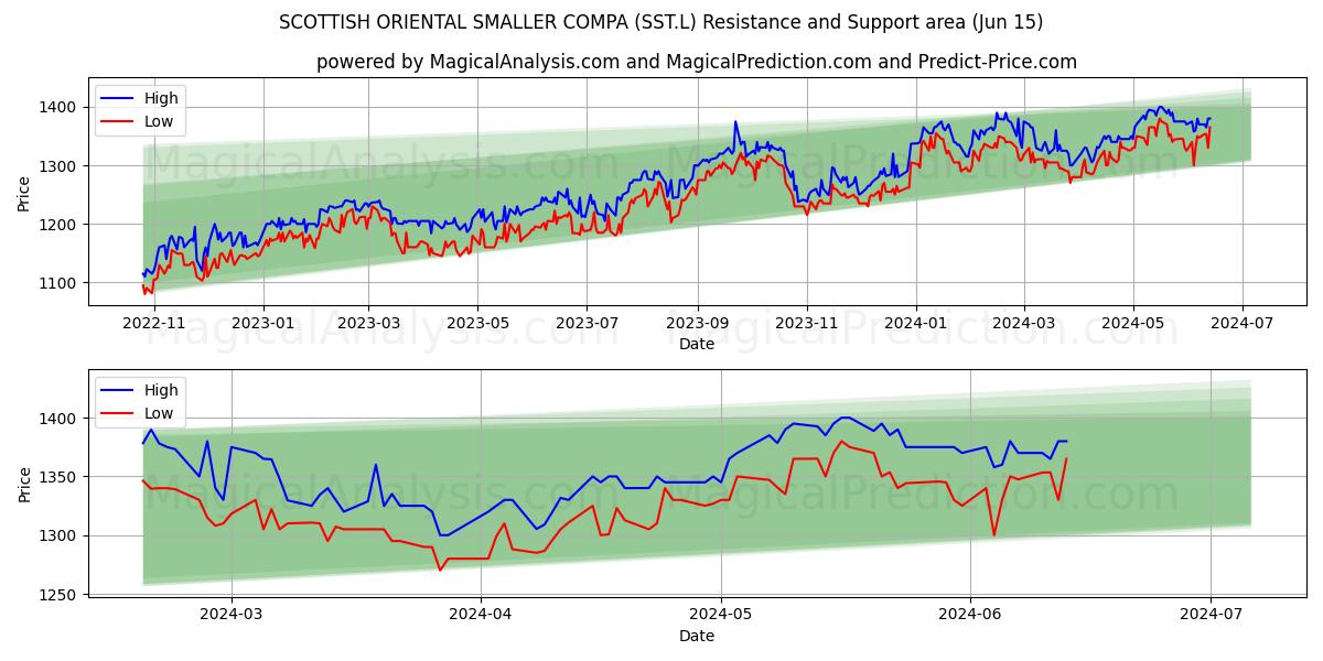 SCOTTISH ORIENTAL SMALLER COMPA (SST.L) price movement in the coming days