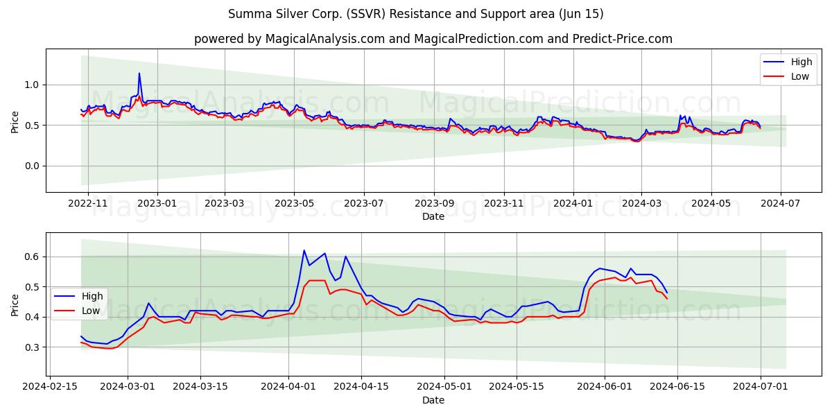 Summa Silver Corp. (SSVR) price movement in the coming days