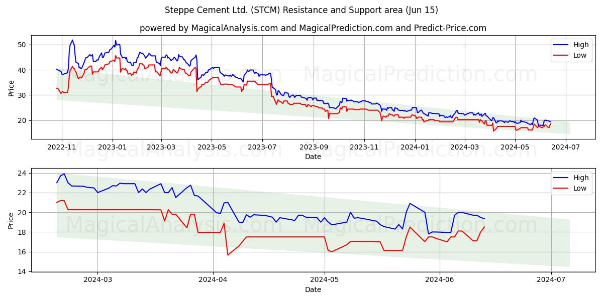 Steppe Cement Ltd. (STCM) price movement in the coming days