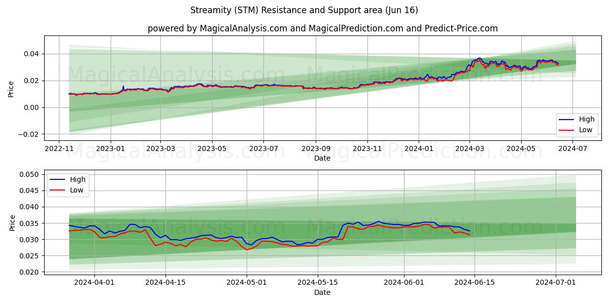 Streamity (STM) price movement in the coming days