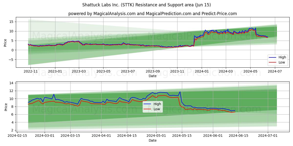 Shattuck Labs Inc. (STTK) price movement in the coming days