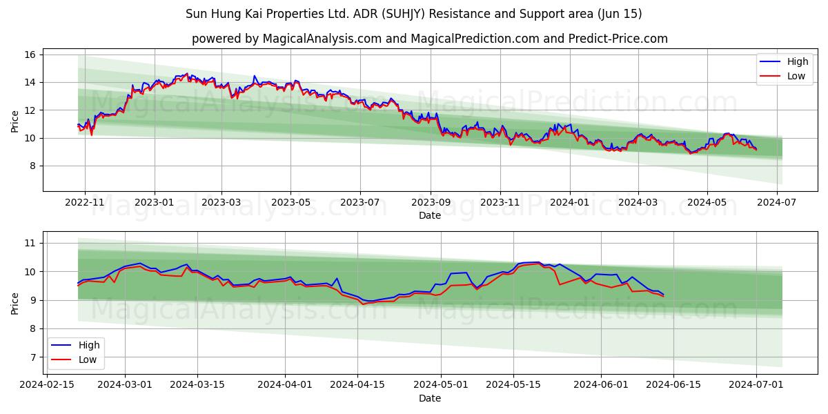 Sun Hung Kai Properties Ltd. ADR (SUHJY) price movement in the coming days