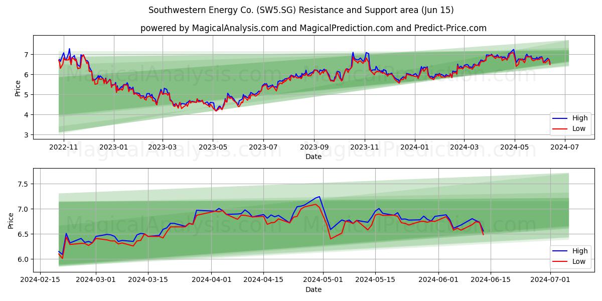 Southwestern Energy Co. (SW5.SG) price movement in the coming days
