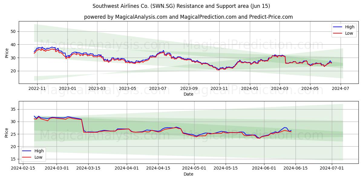 Southwest Airlines Co. (SWN.SG) price movement in the coming days