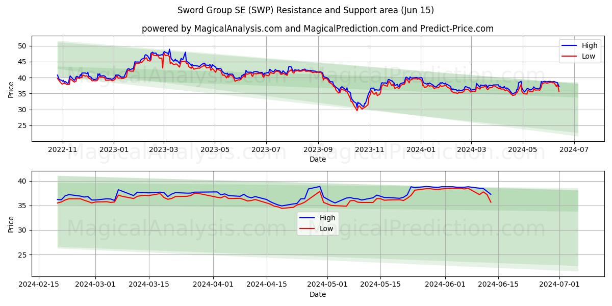 Sword Group SE (SWP) price movement in the coming days