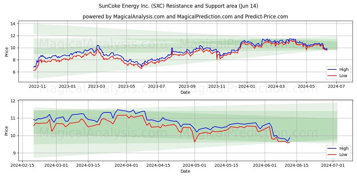 SunCoke Energy Inc. (SXC) price movement in the coming days