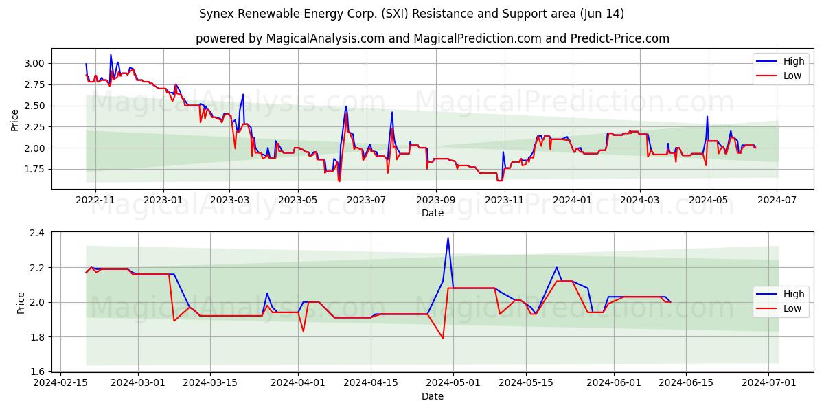 Synex Renewable Energy Corp. (SXI) price movement in the coming days