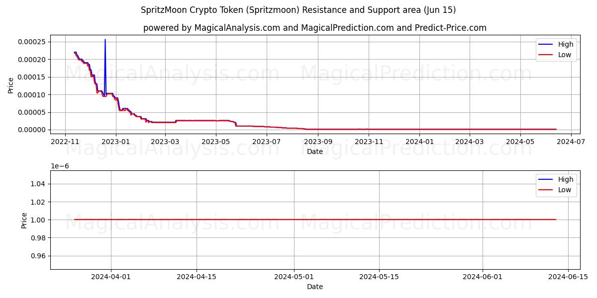 SpritzMoon Crypto Token (Spritzmoon) price movement in the coming days