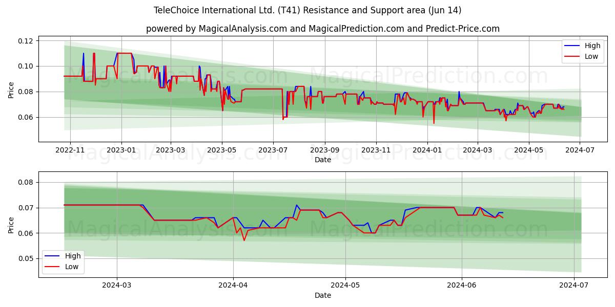 TeleChoice International Ltd. (T41) price movement in the coming days