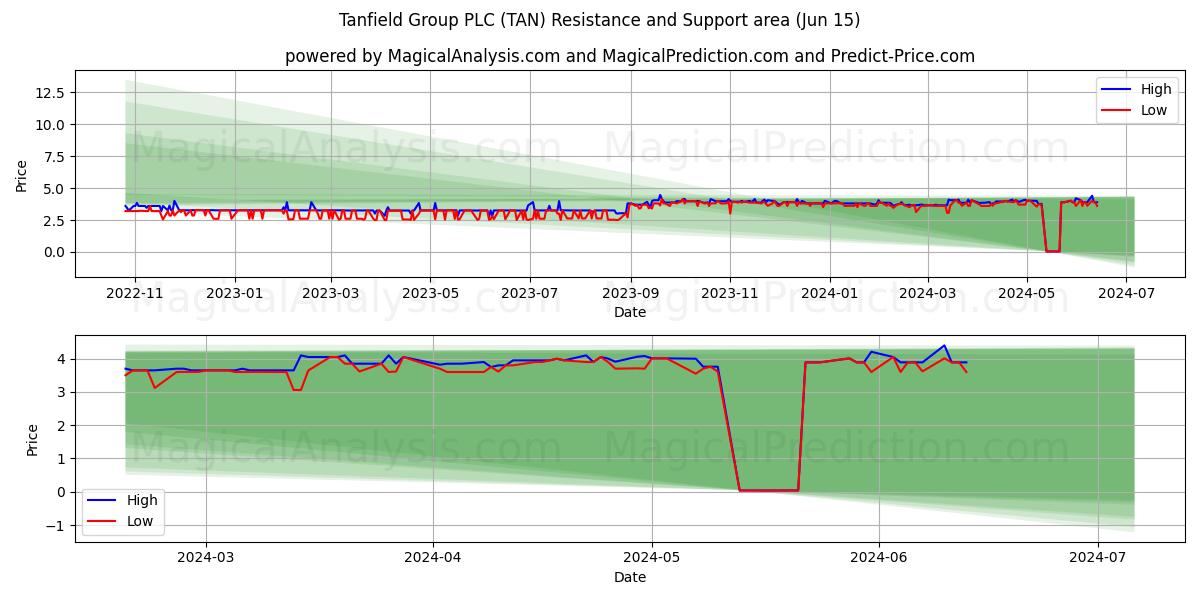 Tanfield Group PLC (TAN) price movement in the coming days