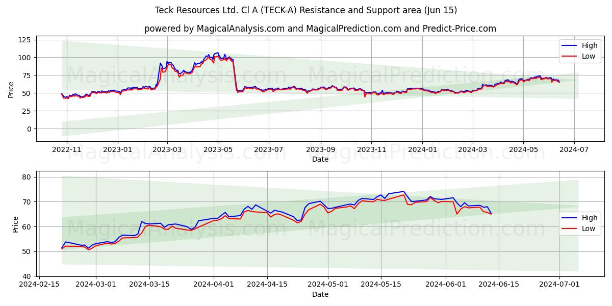 Teck Resources Ltd. Cl A (TECK-A) price movement in the coming days