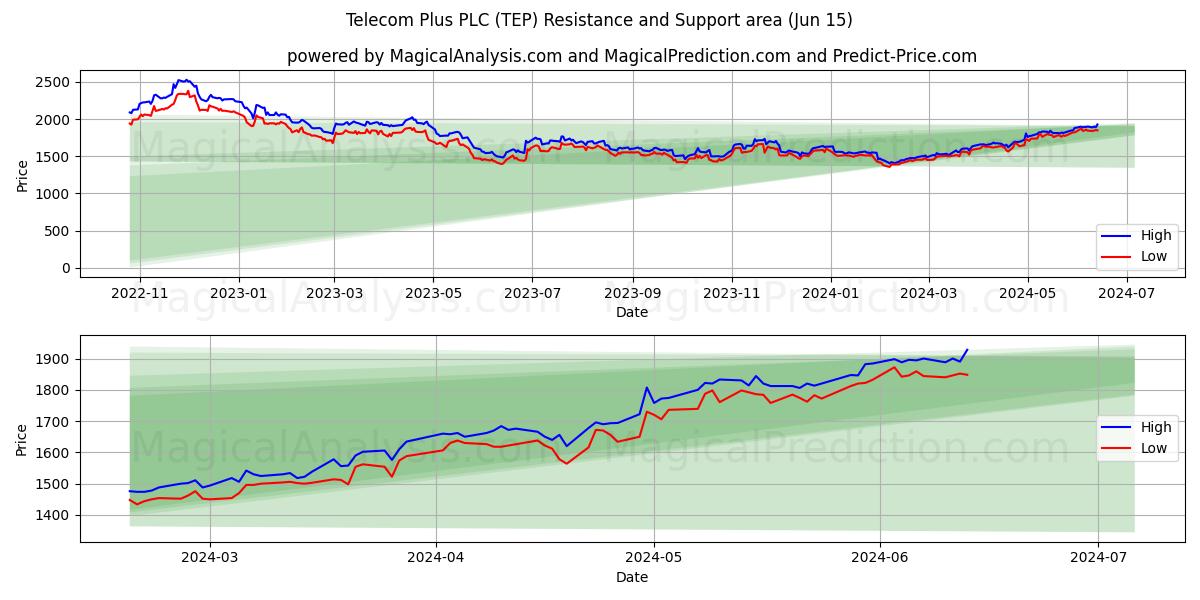 Telecom Plus PLC (TEP) price movement in the coming days