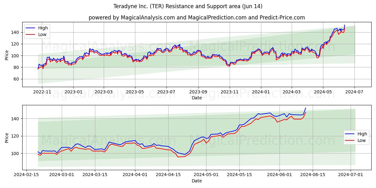 Teradyne Inc. (TER) price movement in the coming days