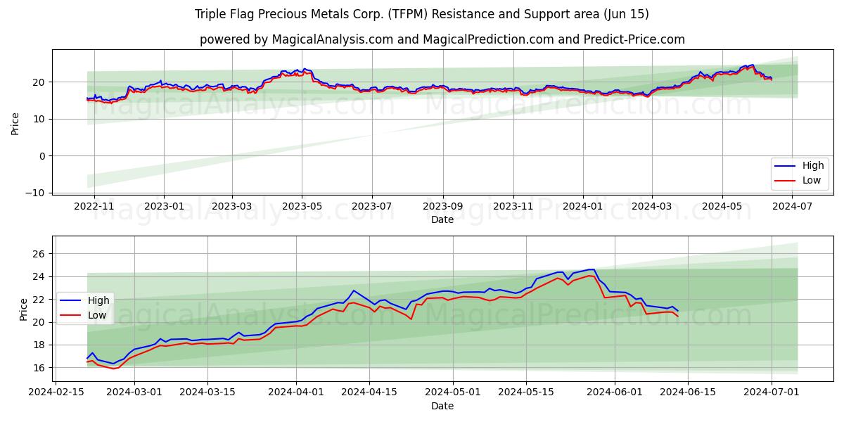 Triple Flag Precious Metals Corp. (TFPM) price movement in the coming days