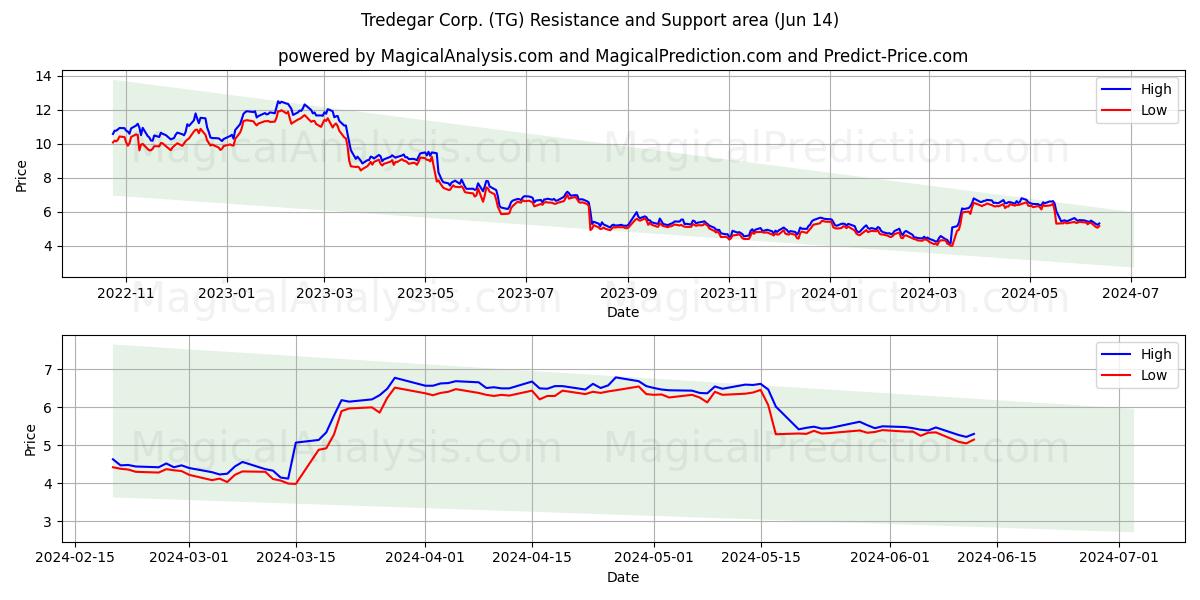 Tredegar Corp. (TG) price movement in the coming days