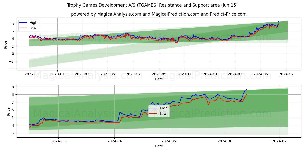 Trophy Games Development A/S (TGAMES) price movement in the coming days