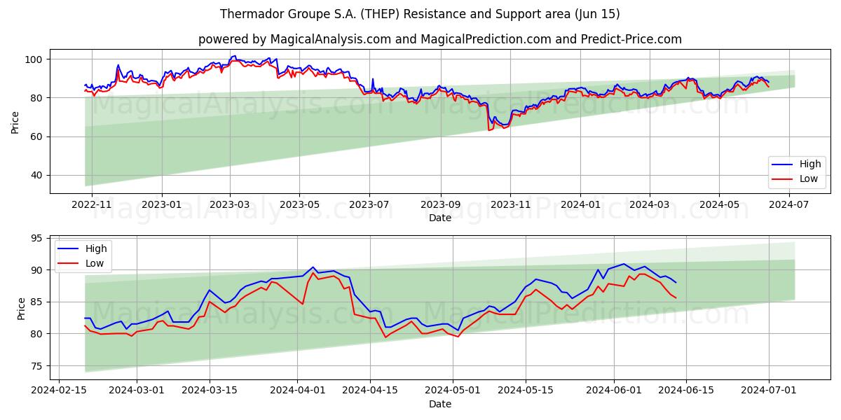 Thermador Groupe S.A. (THEP) price movement in the coming days