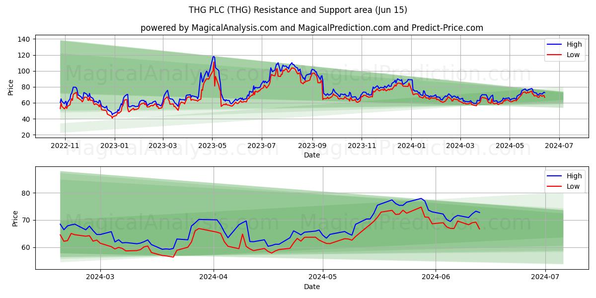 THG PLC (THG) price movement in the coming days