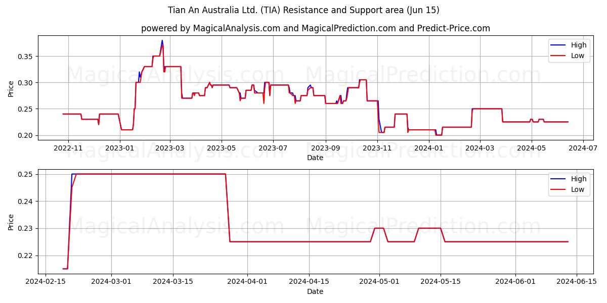 Tian An Australia Ltd. (TIA) price movement in the coming days