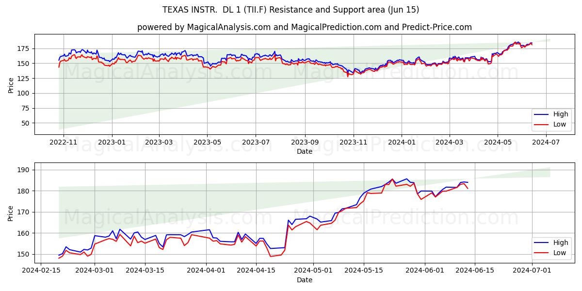 TEXAS INSTR.  DL 1 (TII.F) price movement in the coming days
