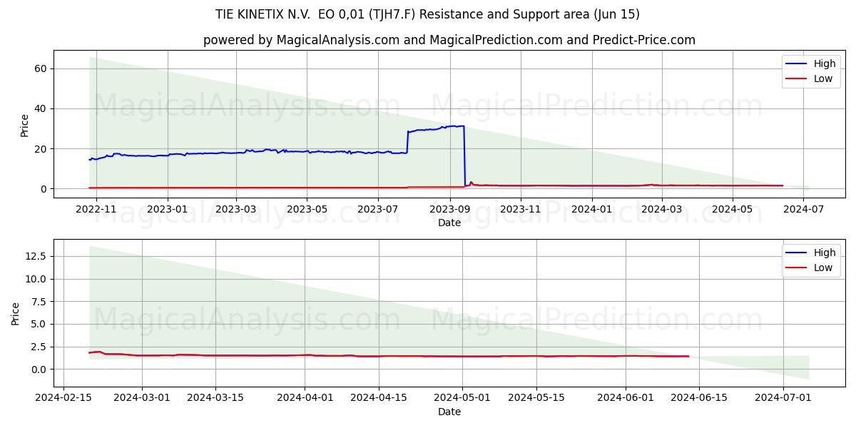 TIE KINETIX N.V.  EO 0,01 (TJH7.F) price movement in the coming days