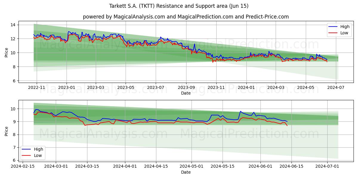 Tarkett S.A. (TKTT) price movement in the coming days